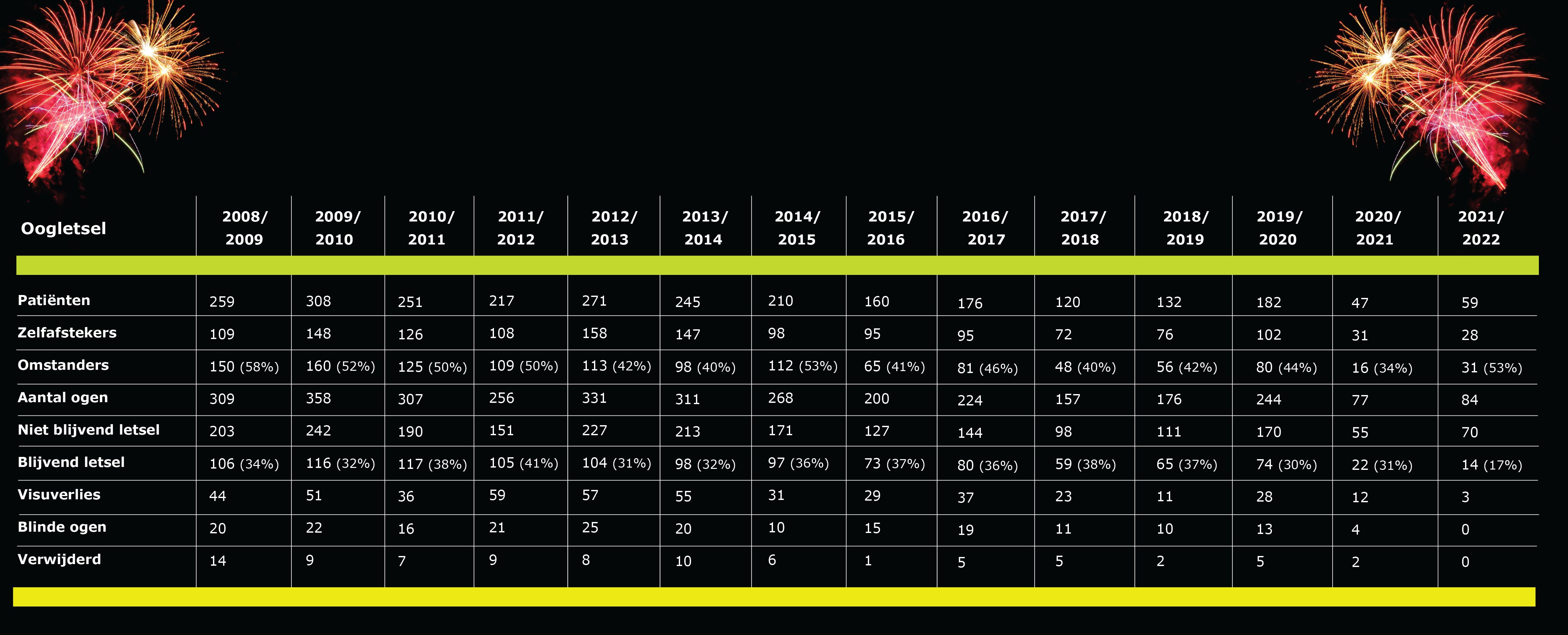 Nul blinde ogen door vuurwerk in 2022