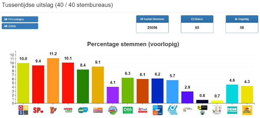 voorlopigeuitslagklein